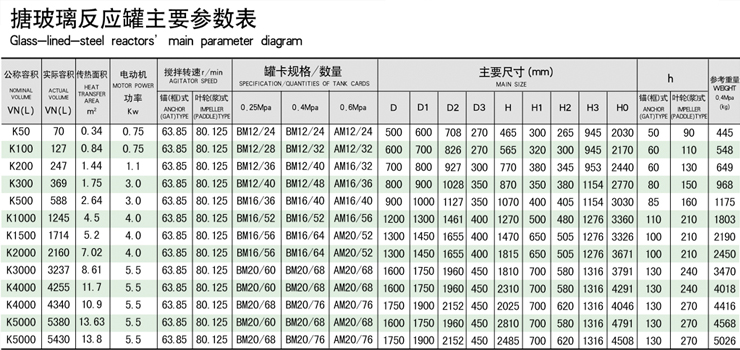 搪玻璃反應罐主要參數表